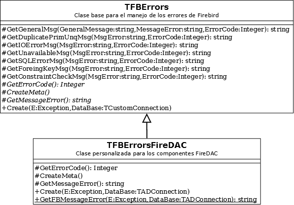 UML post errors