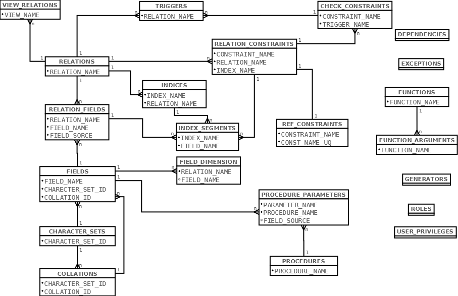 Firebird System Tables